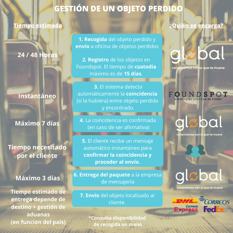 Gestión de un objeto perdido